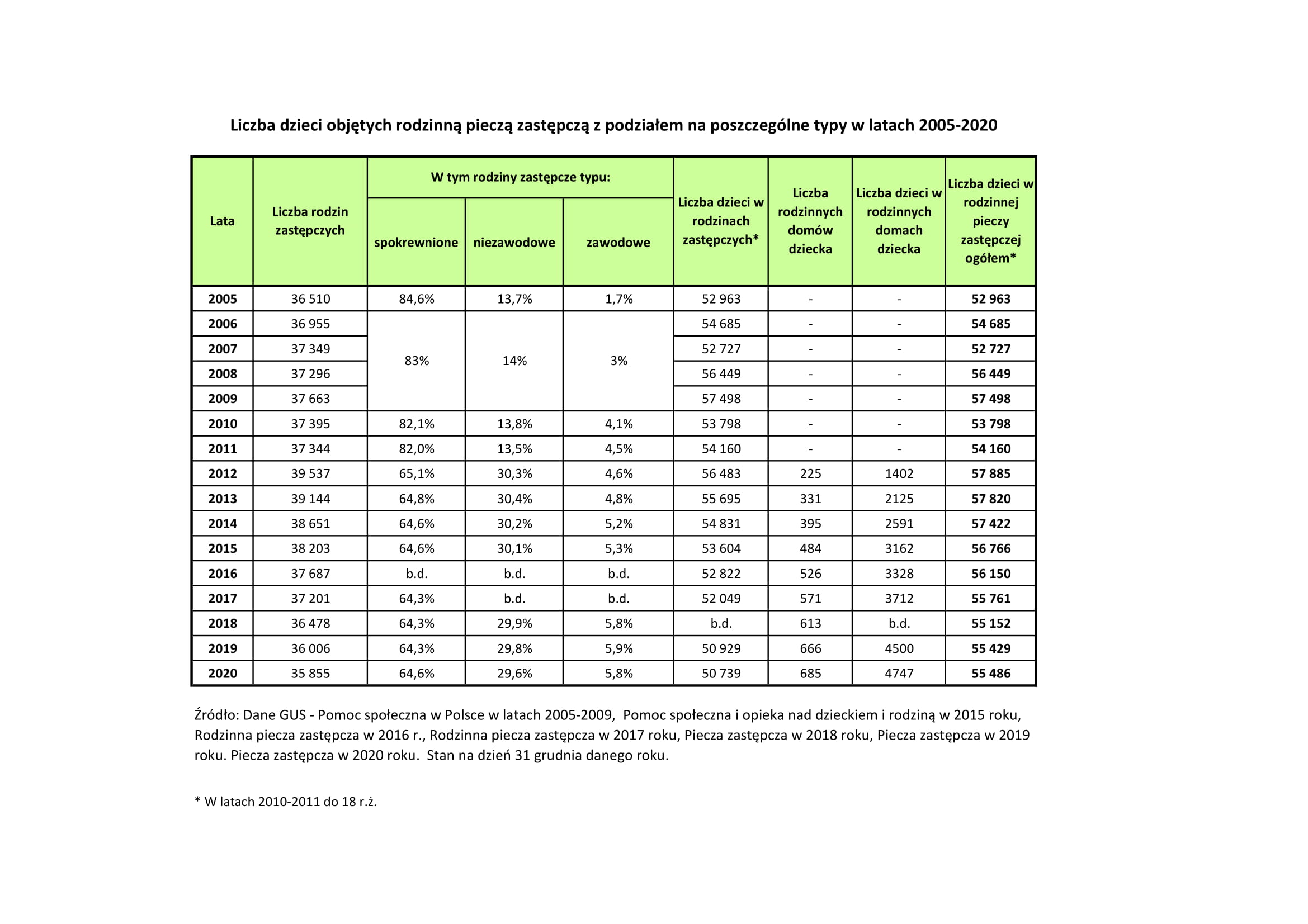 Liczba dzieci objętych rodzinną pieczą zastępczą z podziałem na poszczególne typy w latach 2005-2020